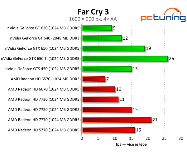 Bazarové grafiky — HD 5770 a GTS 450 vs. současný lowend