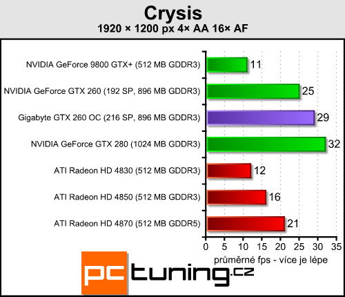 Gigabyte GTX 260 OC - přetaktovaná a se zlatým HDMI