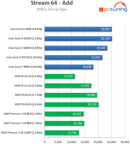 AMD Bulldozer – testujeme procesory FX-6100 a FX-4100