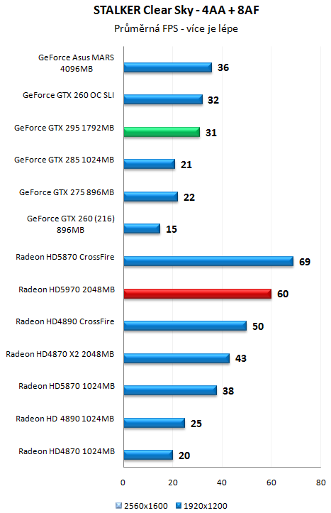 ATI Radeon HD 5970 - Nejvýkonnější herní grafika planety