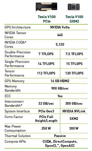 Obří GPU Volta V100 je hotová a na trhu