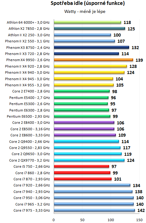 Pentium Dual-Core E6500K a dalších 30 procesorů v testu