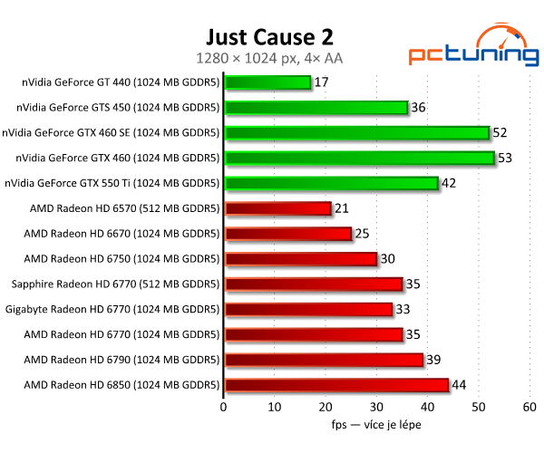 Test dvou HD 6770 – je lepší ušetřit na paměti, nebo taktu?