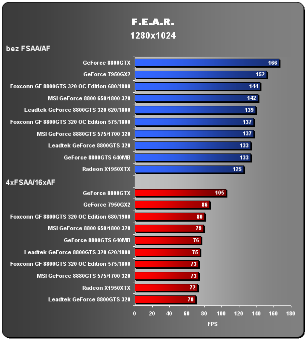 Foxconn GeForce 8800GTS - OC Edition