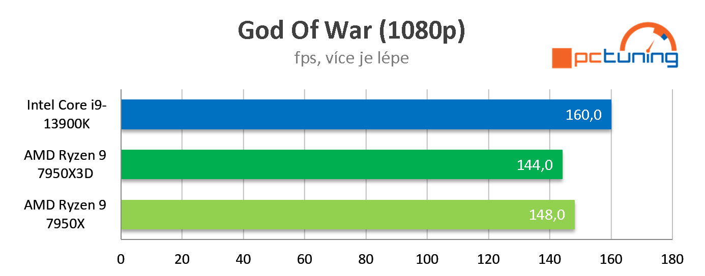 Test AMD Ryzen 9 7950X3D: Špičkový herní výkon při poloviční spotřebě proti Intelu