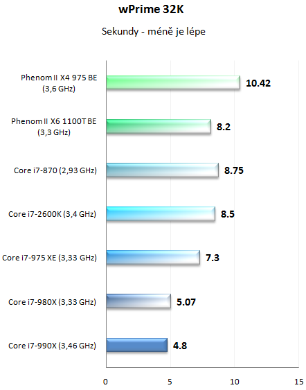  Intel Core i7-990X v testu – nejvýkonnější šestijádro planety