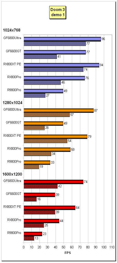 High-End pro AGP: Radeon X800XT-PE vs. GeForce 6800 Ultra