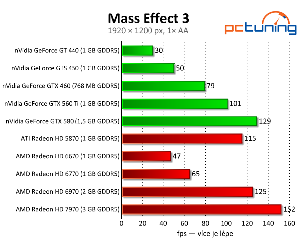 Mass Effect 3 — kontroverzní hra s nízkými nároky