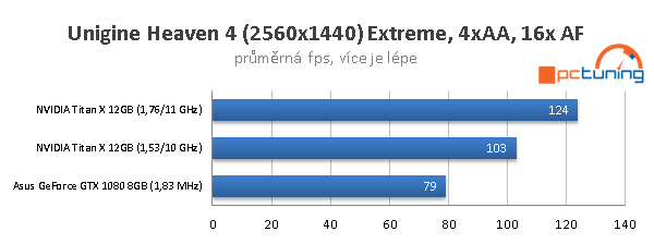 Nvidia Titan X ve 40 hrách a testech: konečně 4K grafika?