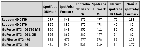 Taktujeme grafické karty na maximum – výsledky 2/2