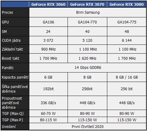 Unikají parametry mobilních grafik GeForce RTX 3060, 3070 a 3080
