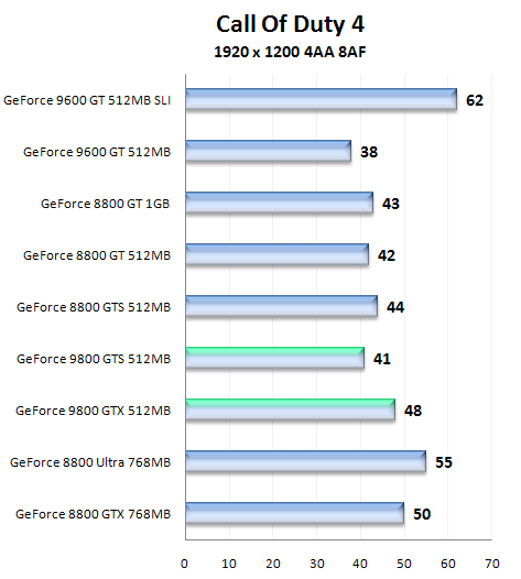 Nástin výkonu GeForce 9800 GTS a 9800 GTX pomocí přetaktované GeForce 8800 GTS