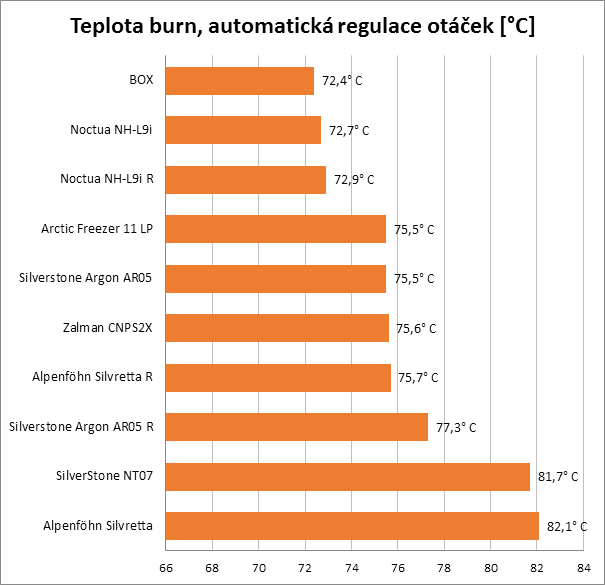 Chladíme HTPC: test nízkoprofilových chladičů