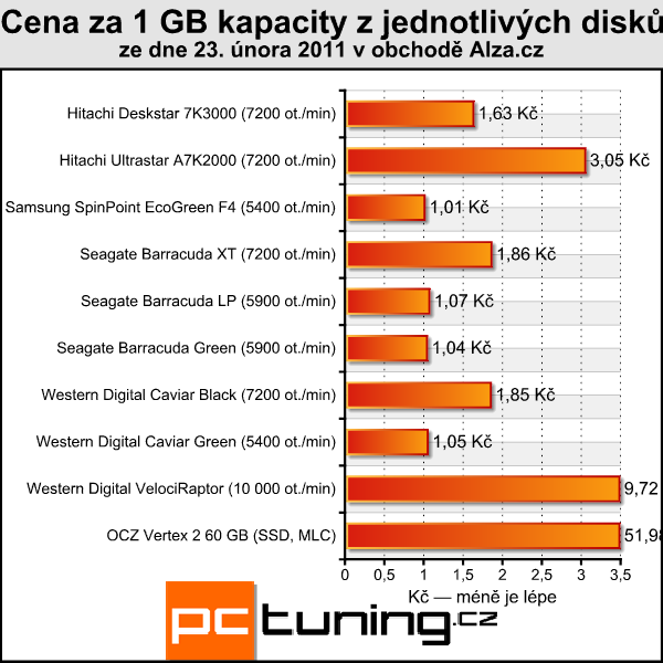 Velký srovnávací test 2TB pevných disků