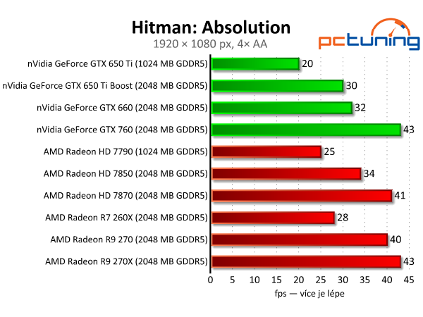 Sapphire Radeon R9 270 Dual-X - výborný poměr cena/výkon