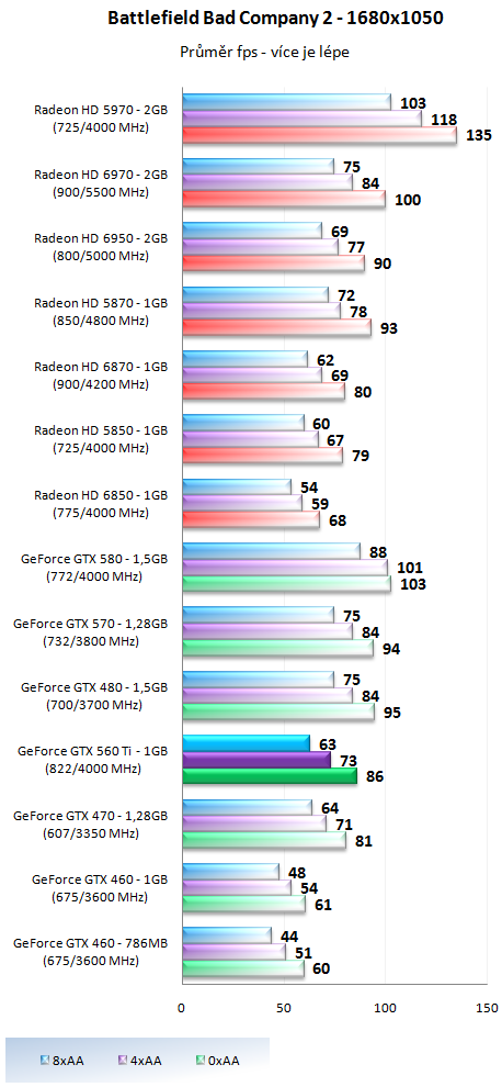 Nvidia GeForce GTX 560 Ti - představení budoucí legendy?