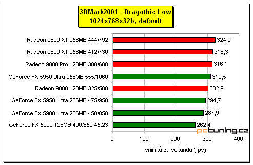 GeForce FX 5950 Ultra - nová vlajková loď nVIDIE