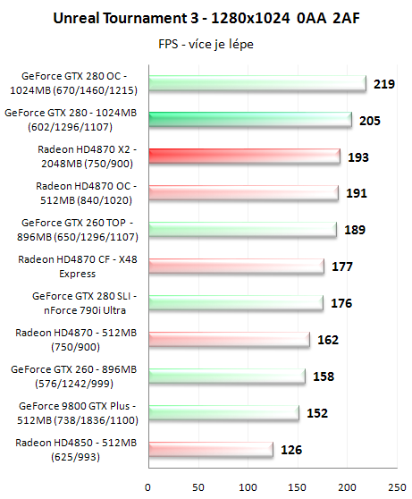 Radeon HD4870 X2 - ofenzíva rudých pokračuje