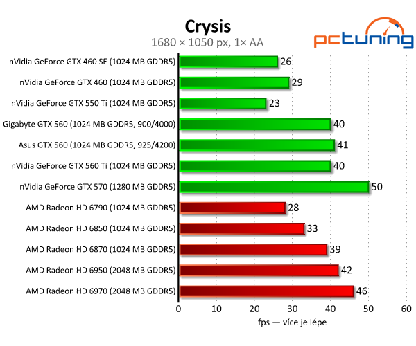 Test dvou GeForce GTX 560 — GTX 460 na steroidech