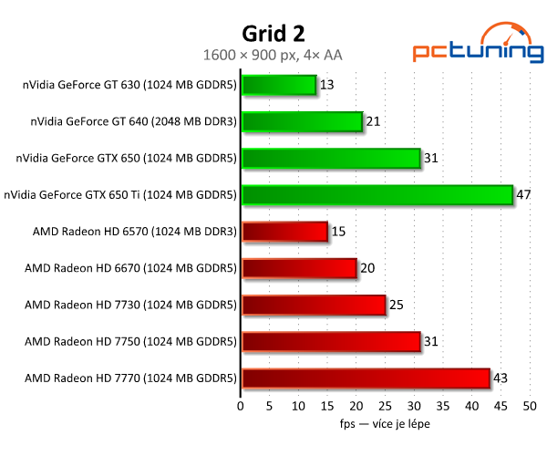 Sapphire Radeon HD 7730 — nejlepší grafika do dvou tisíc