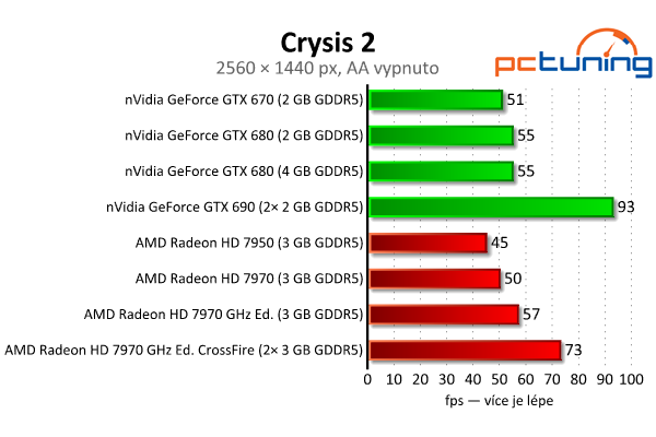 Srovnávací test highendových grafických karet