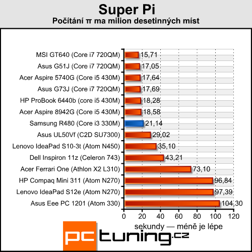 Samsung R480 — malý, cenově dostupný a výkonný