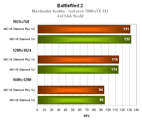 Duel: nForce 4 SLI vs. nForce 4 SLI 16x