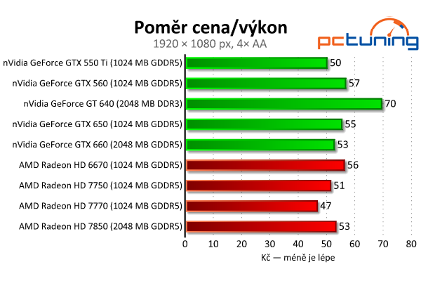 MSI GeForce GTX 650 — Nvidia Kepler do tří tisíc, vyplatí se?