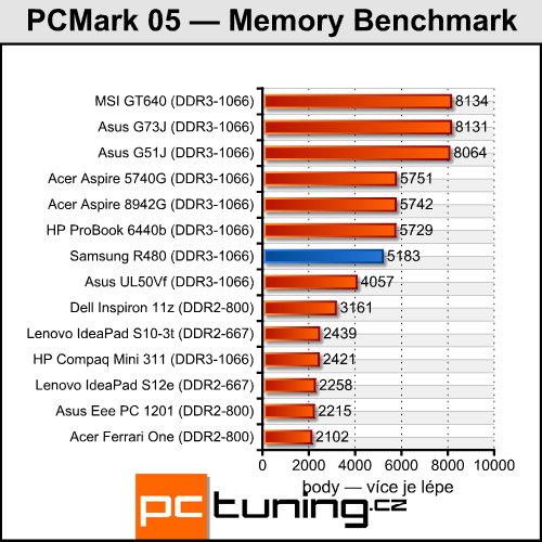 Samsung R480 — malý, cenově dostupný a výkonný