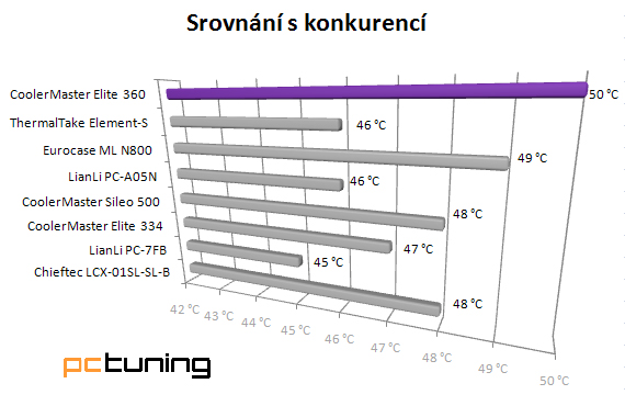 CoolerMaster Elite 360 – klasická skříň trošku jinak 