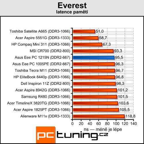 Asus Eee PC 1215N a Lamborghini VX6 — výkonné netbooky