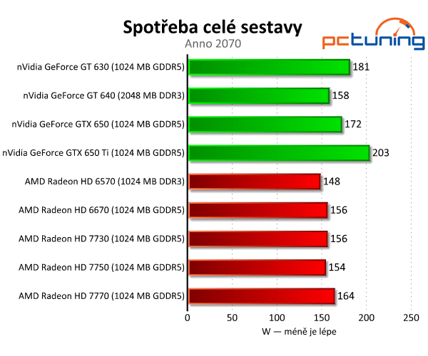 Sapphire Radeon HD 7730 — nejlepší grafika do dvou tisíc