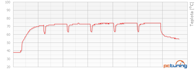 Asus R9 380 STRIX vs. Gainward GTX 960 Phantom v testu