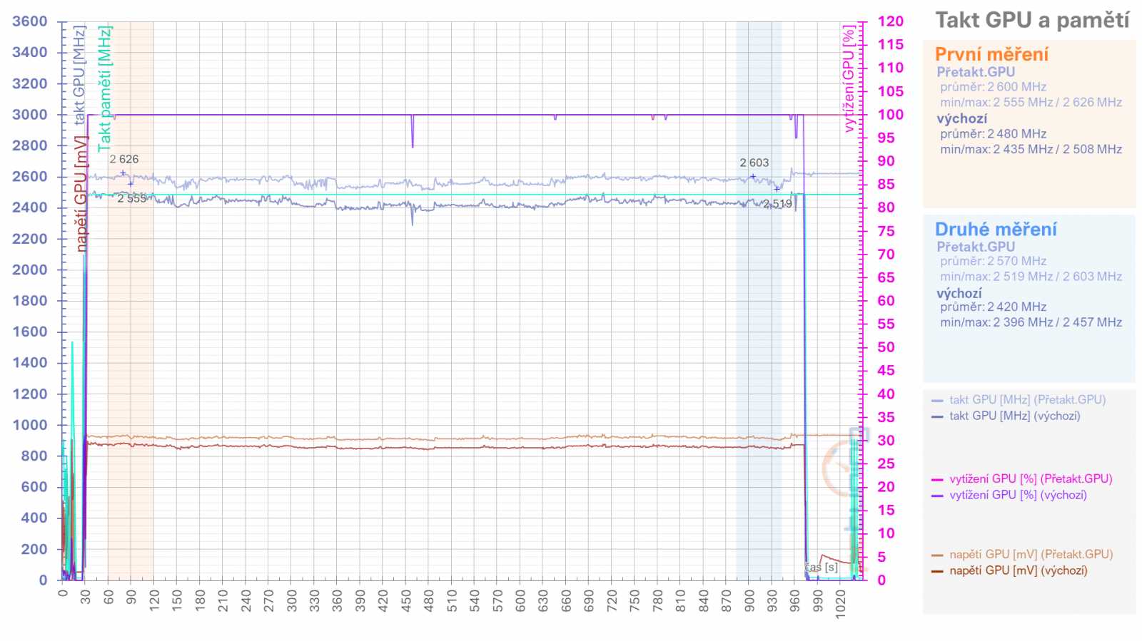 Asus TUF Radeon RX 7900 XT: Vliv profilů pro ztišení, přetaktování, či undervolting v ovladačích AMD na výkon a vlastnosti