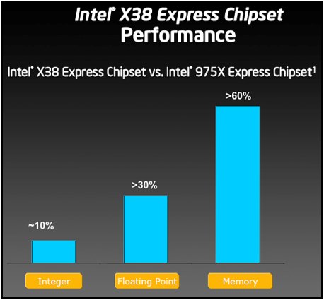 Intel X38 Express - nový high-end čipset Intelu je tady