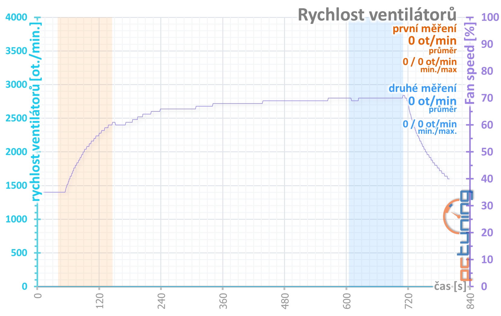 Gainward GTX 1650 Super Pegasus OC: Supervýhodná