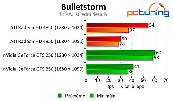 GeForce GTS 250 a Radeon HD 4850 — stačí ješte?