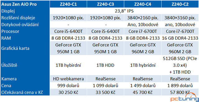 Nové AiO PC Asus Zen AiO Pro hodlá soupeřit na Apple iMac