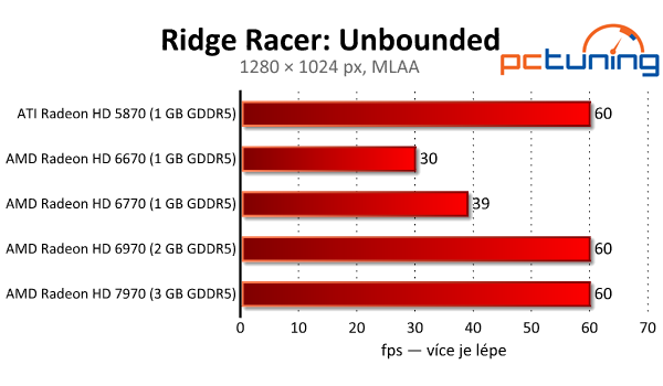 Ridge Racer: Unbounded — odbytá konverze z konzolí