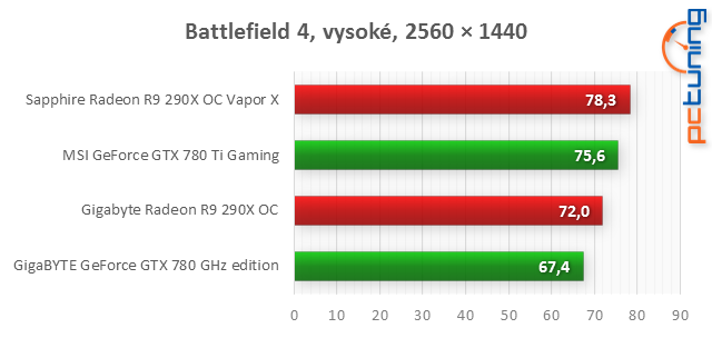 To nej: MSI GTX 780 Ti Gaming proti R9 290X Vapor-X 