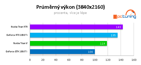 NVIDIA TITAN RTX ve 20 (4K) hrách a testech