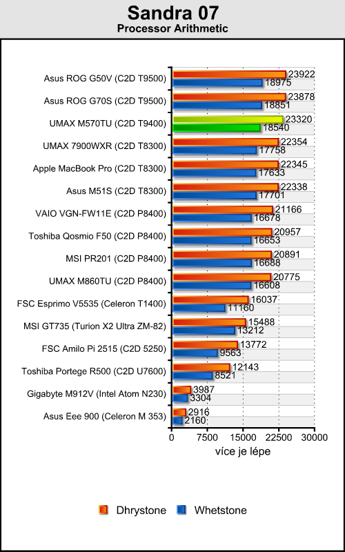 UMAX VisionBook M570TU - mobilní stroj pro hry