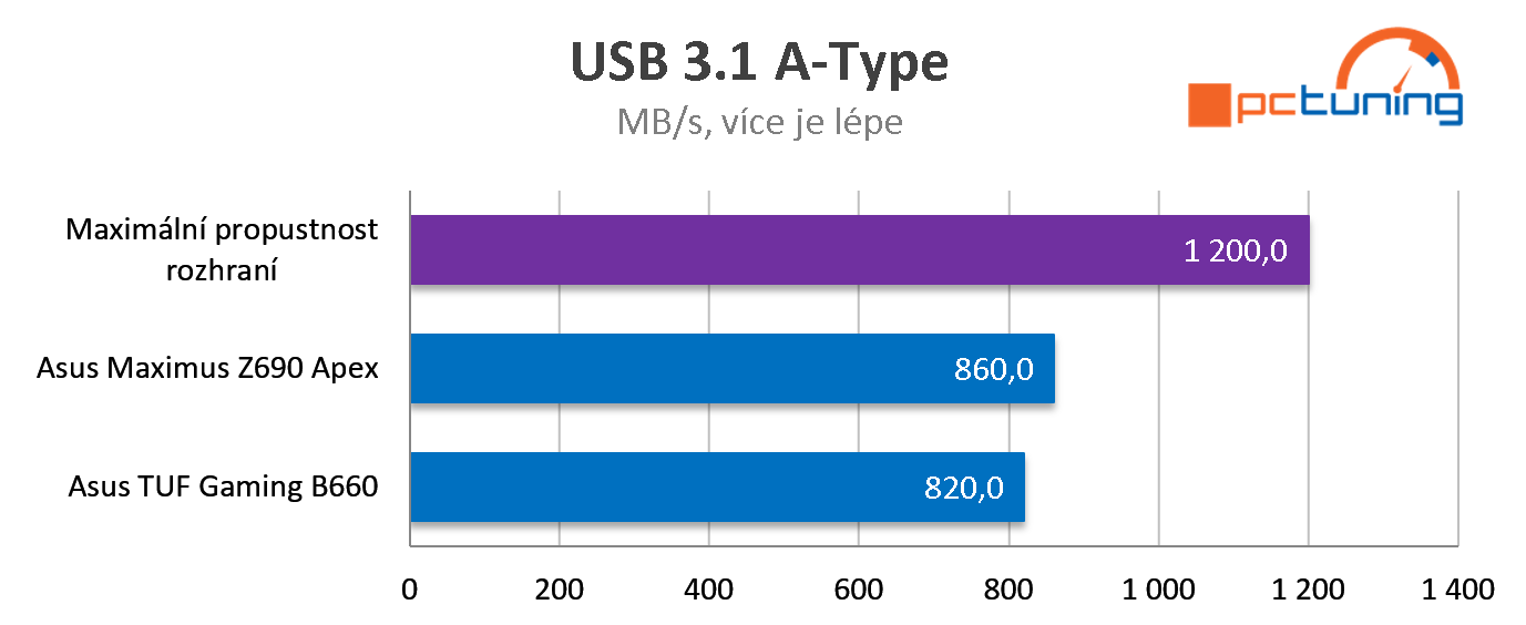 ASUS TUF Gaming B660-PLUS WIFI D4: Levná ATX deska (DDR4) pro nové Intely