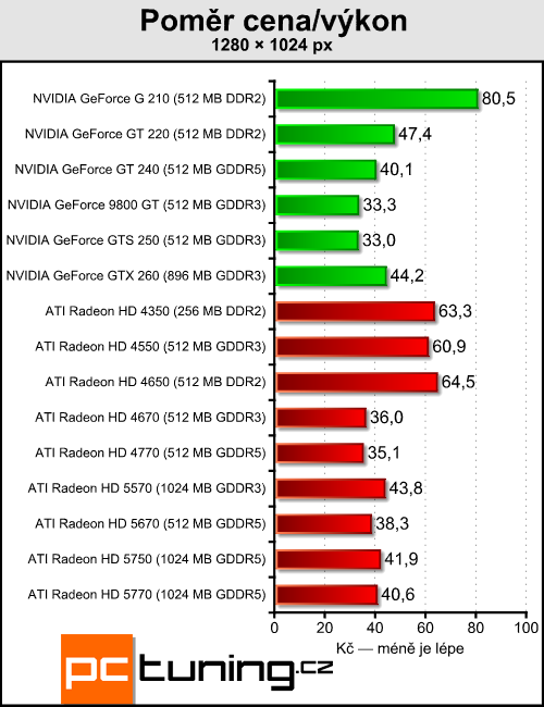 ATI Radeon HD 5570 — DirectX 11 pro spořivé