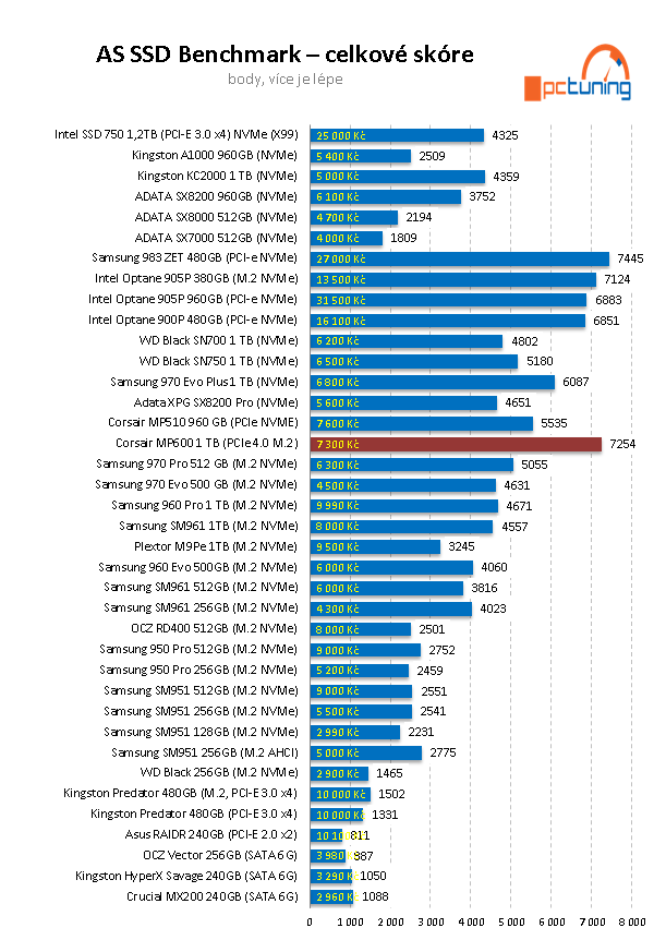 Corsair MP600 1 TB: První PCIe 4.0 SSD v testu