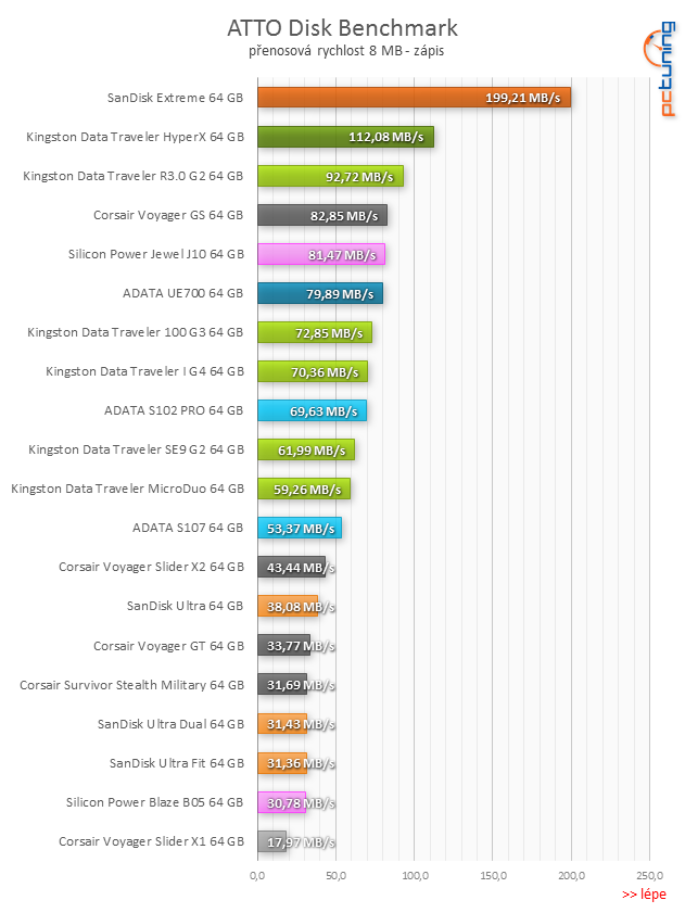 Test: sedm 64GB USB 3.0 flashdisků s cenou nad 1000 Kč