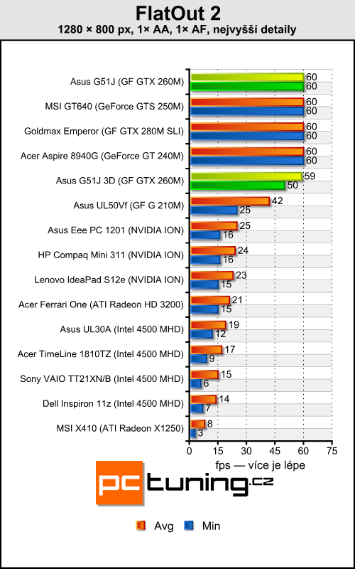 Asus G51J — Notebook s 3D displejem