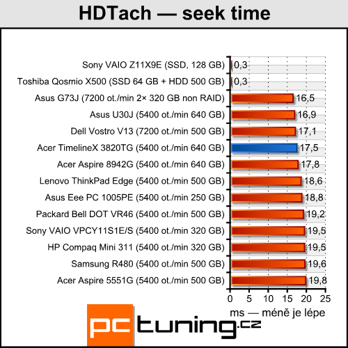 Acer TimelineX 3820TG — opravdu povedený prcek