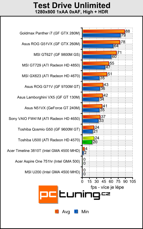 Toshiba Satellite U500 - malý a stylový všuměl