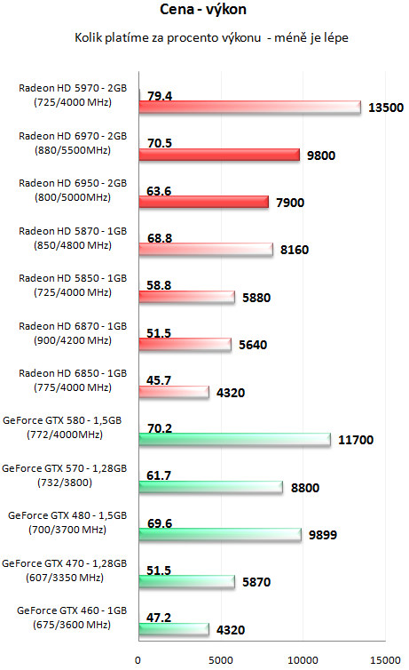 Grafické karty AMD Radeon HD 6950 a HD 6970 v testu